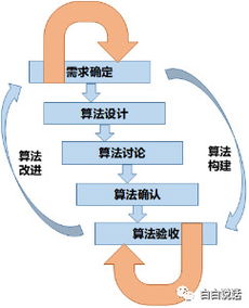四步进阶 从理论到实践，成为卓越人工智能产品经理